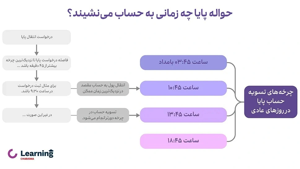 انتقال پایا چقدر طول میکشد