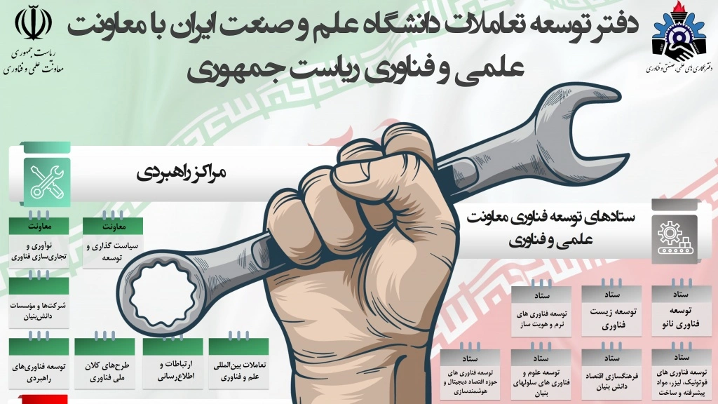 معاونت علمی ریاست جمهوری